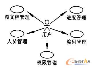 PDM系統Use case圖