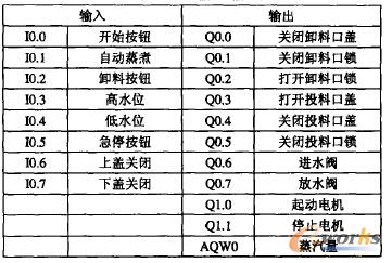 ��1 PLC ݔ��/ݔ������