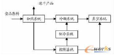 ʳƷ���əCϵ�y��D