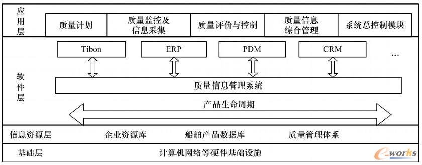 質量信息管理系統集成框架