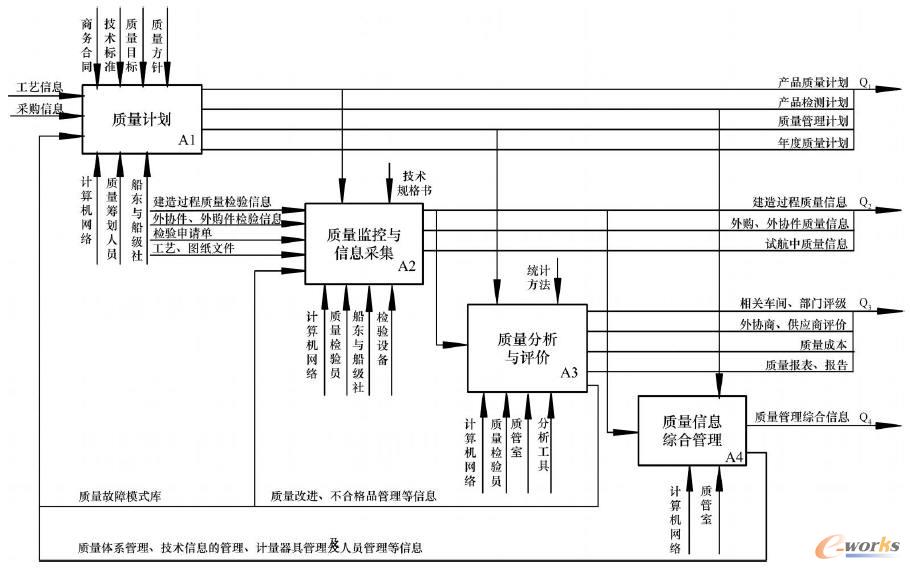 系統功能模型