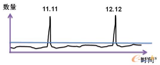 �D2 �����������Ч��