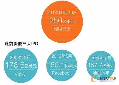 美國最大IPO有多大??