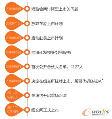 細(xì)數(shù)阿里IPO歷程???