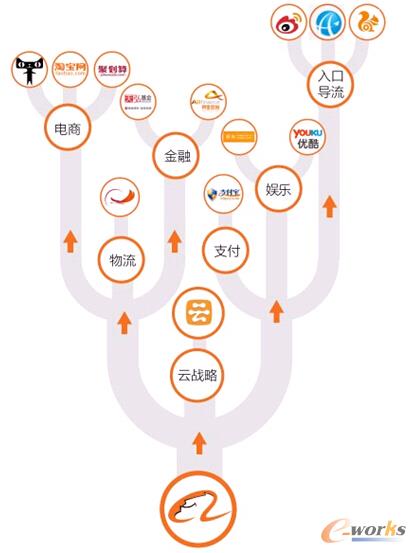 “阿里帝國”的版圖????