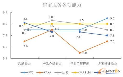 售前服務各項能力