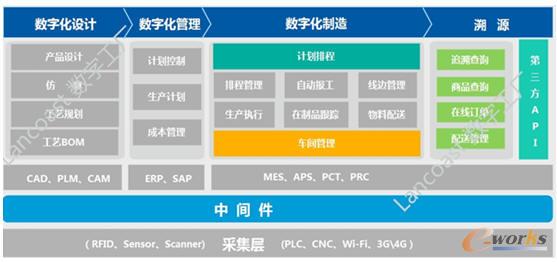 數(shù)字工廠架構