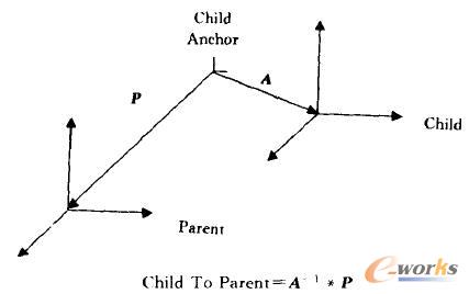 �^��λ�ú�Child To Parent׃�Q��ꇵ��P(gu��n)ϵ