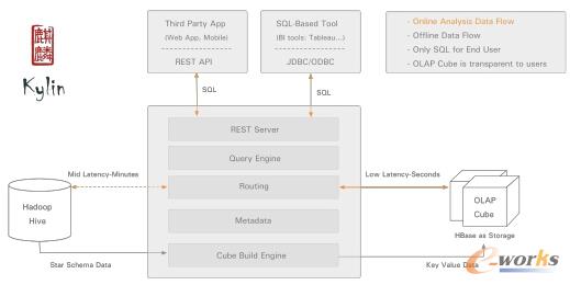 Kylin�ĸߌӼܘ�(g��u)�D