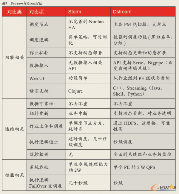 Dstream�cStorm����