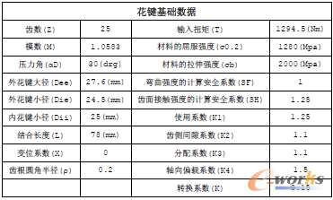 表1 變速箱二軸花鍵的基礎數據