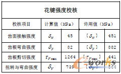 表2 花鍵強度校核結果