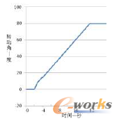圖3 主支柱轉動角一時間曲線