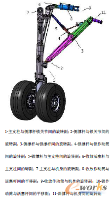 圖2 主起機構運動副約束示意圖