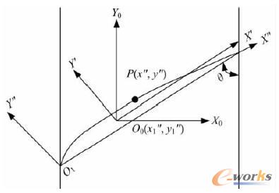 葉型截面二維平面坐標(biāo)系轉(zhuǎn)換