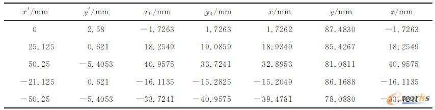 葉片截面I計算數(shù)據(jù)