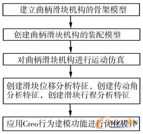 曲柄滑塊機(jī)構(gòu)優(yōu)化設(shè)計(jì)流程