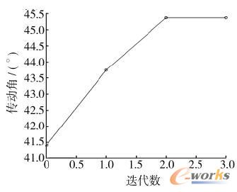優(yōu)化目標(biāo)收斂