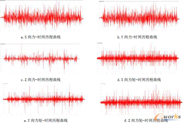 圖4 某點力/力矩一時間歷程曲線