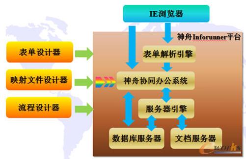 神舟協同辦公系統框架圖