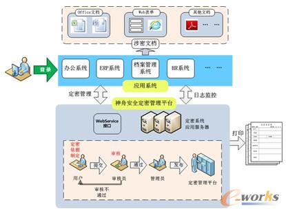 神舟安全定密系統框架圖