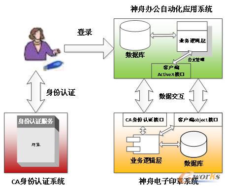 神舟電子印章系統框架圖