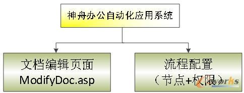 神舟辦公自動化應用系統集成電子印章修改模塊圖