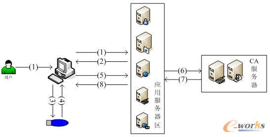 電子印章模塊與CA系統集成原理圖