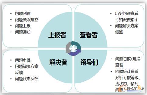 產品問題方案維度