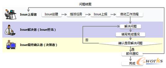 產品問題解決邏輯圖