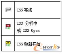 產品問題生命周期狀態