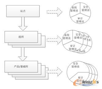 上下文層級關(guān)系及三員設(shè)置