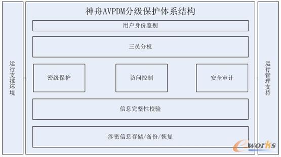 神舟AVPDM分級保護(hù)體系結(jié)構(gòu)