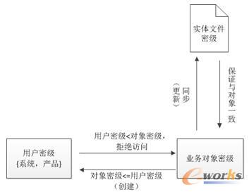 對象密級間關(guān)聯(lián)及影響