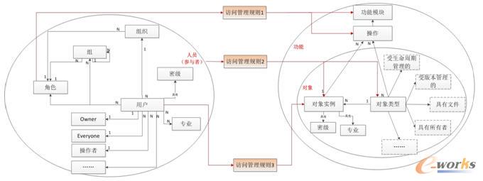 系統(tǒng)訪問控制模型
