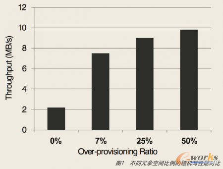 不同冗余空間比例的隨機性能對比
