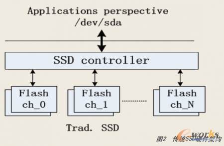 傳統SSD硬件架構