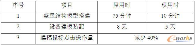 衛星快速設計系統應用前后效果對比