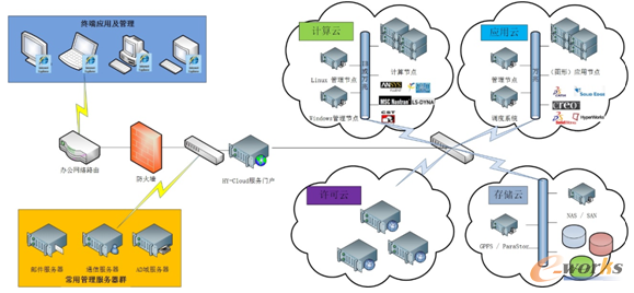 圖2 平臺(tái)網(wǎng)絡(luò)架構(gòu)