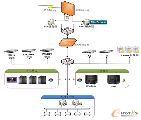 圖3 平臺(tái)節(jié)點(diǎn)分布