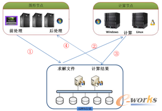 圖4 計(jì)算節(jié)點(diǎn)、圖形節(jié)點(diǎn)共享存儲(chǔ)系統(tǒng)