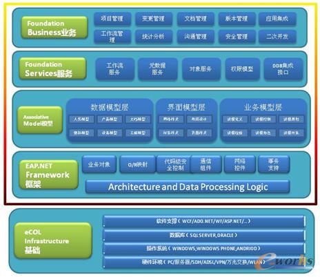 eCOL����Web����(w��)��EAPƽ�_(t��i)�ܘ�(g��u)