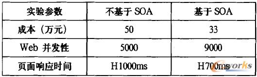 ��1 ����SOA��ϵ�y��򞔵��