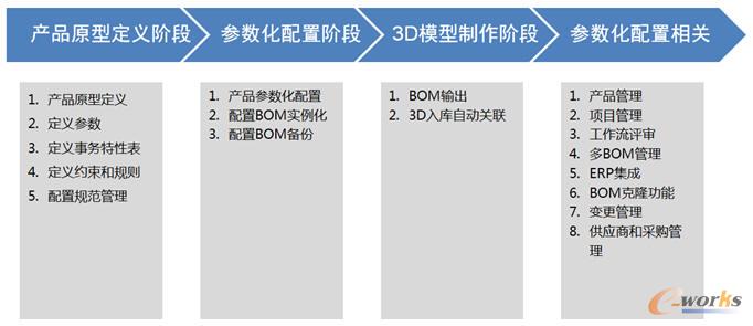 產品參數化配置功能需求