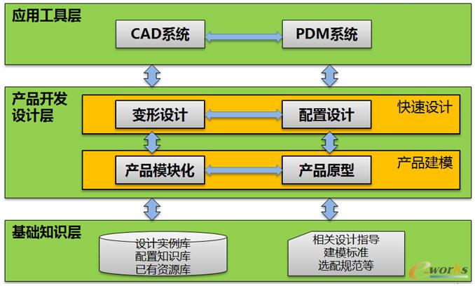 產品參數化配置基本應用架構