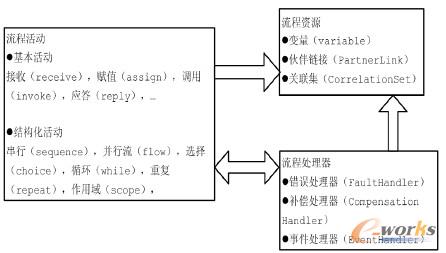 �D3 BPEL����Ҏ�����ʾ��D