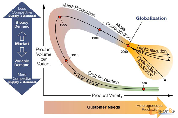 �D3 ����I(y��)�a(ch��n)Ʒ���a(ch��n)ģʽ��׃�w