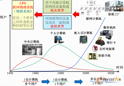 �D2 Ӌ��C����������еđ�(y��ng)��