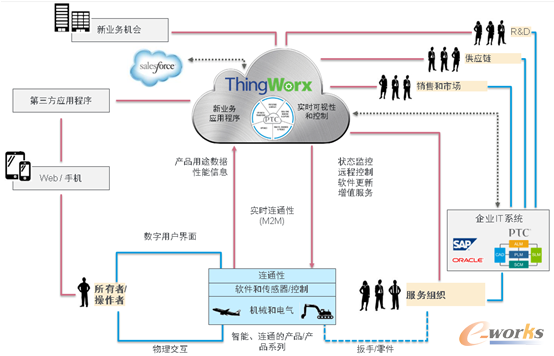 圖3 智能互聯時代的制造業