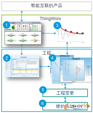圖4 智能互聯產品的監控與設計改進